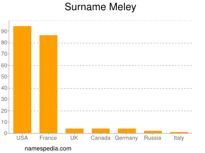 nom Meley