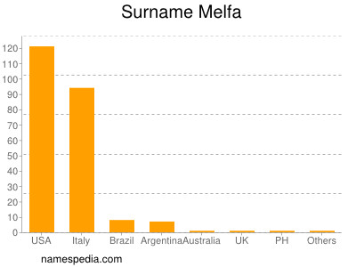 Familiennamen Melfa