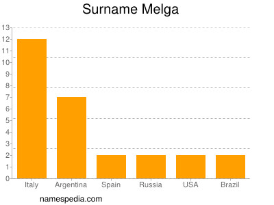 Surname Melga