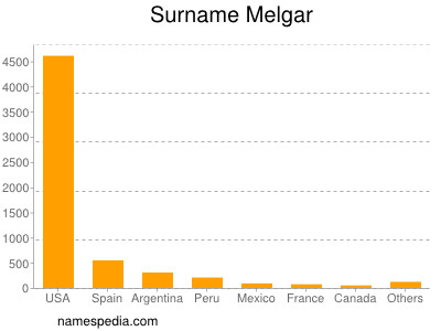 Familiennamen Melgar