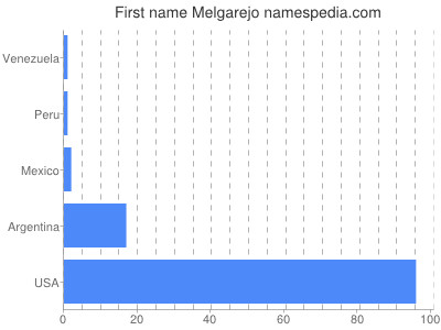 Vornamen Melgarejo