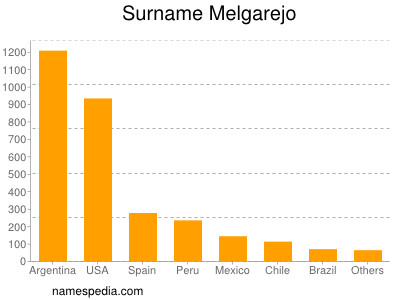 Familiennamen Melgarejo