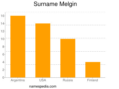 nom Melgin