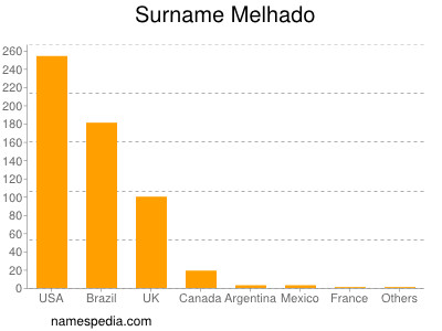 Familiennamen Melhado