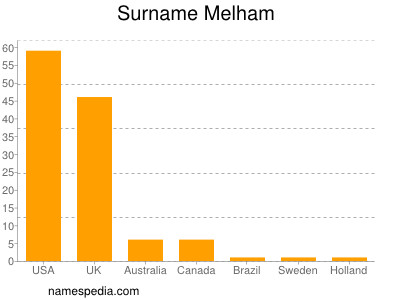 Familiennamen Melham