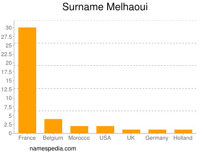 Surname Melhaoui