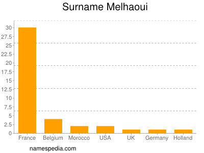 Familiennamen Melhaoui