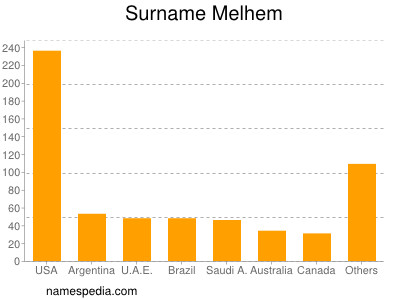 Familiennamen Melhem