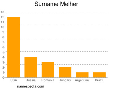 Familiennamen Melher