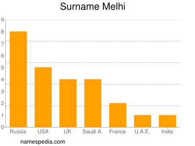 Surname Melhi