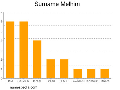 Familiennamen Melhim