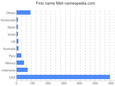 prenom Meli