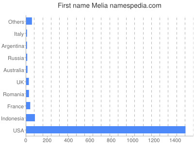 Vornamen Melia