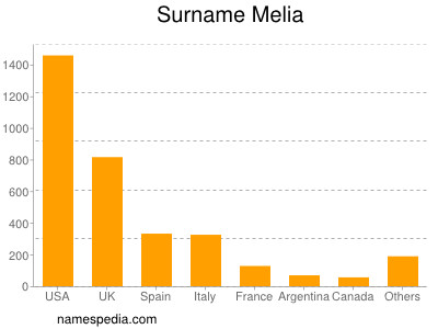 Surname Melia