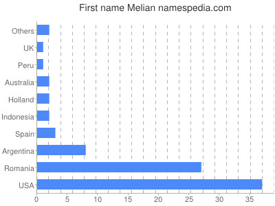Vornamen Melian