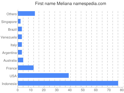 prenom Meliana
