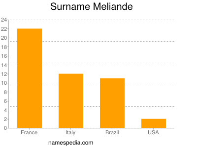 Familiennamen Meliande