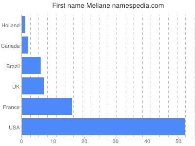 prenom Meliane