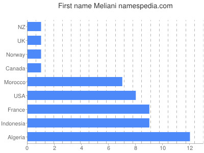 Given name Meliani