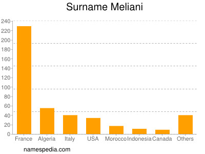 Surname Meliani