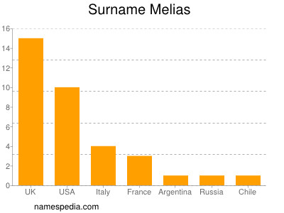 Familiennamen Melias