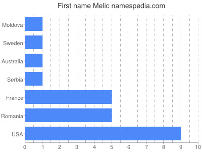 Vornamen Melic