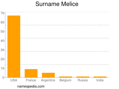 Familiennamen Melice