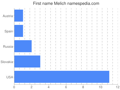 prenom Melich