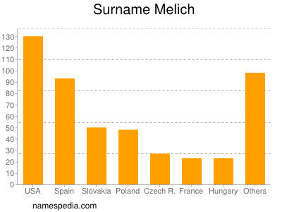 nom Melich