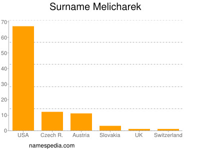 Familiennamen Melicharek