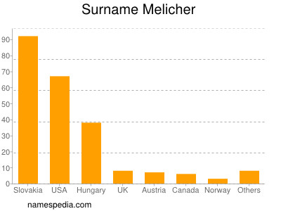 Familiennamen Melicher