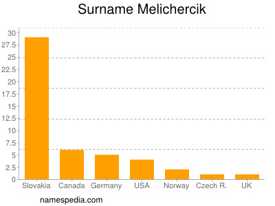 Familiennamen Melichercik