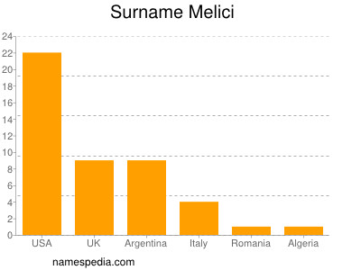 Familiennamen Melici