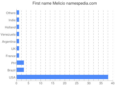 Vornamen Melicio
