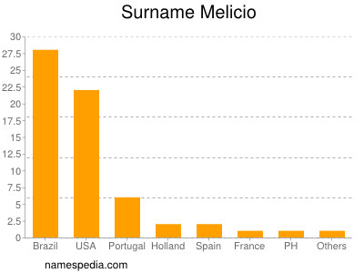 Familiennamen Melicio