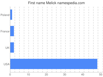 prenom Melick