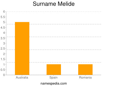 Familiennamen Melide