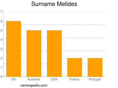 Familiennamen Melides