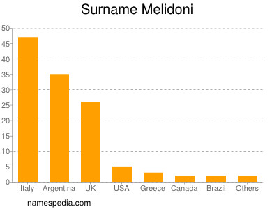 Familiennamen Melidoni