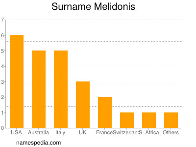 Familiennamen Melidonis