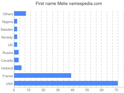 prenom Melie