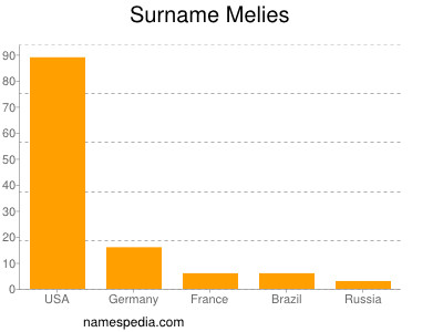 Familiennamen Melies