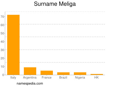 Familiennamen Meliga