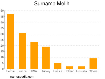 Familiennamen Melih