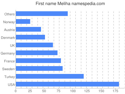 Vornamen Meliha