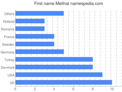 prenom Melihat