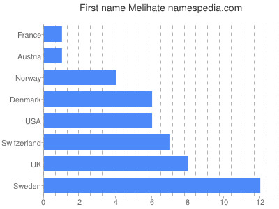 Vornamen Melihate