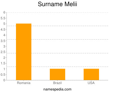 Familiennamen Melii