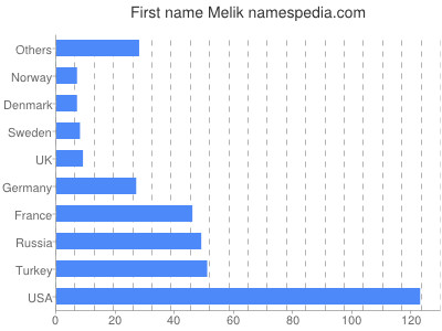 Given name Melik