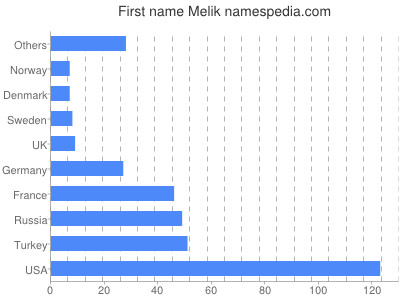 Vornamen Melik